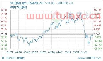 国际原油市场价格最新消息行情分析图（国际原油价格最新价格走势） 第1张