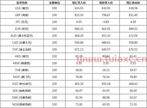 银行外汇牌价表中现钞的表述（除了外汇汇率外,银行外汇牌价还标出现钞汇率） 第1张