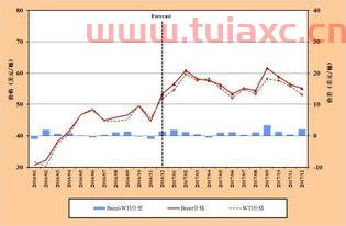 国际原油市场价格走势分析图表（国际原油的价格走势分析） 第1张
