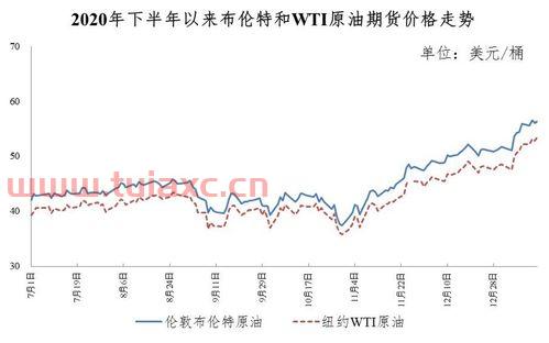 2021年油价首涨（2021年油价涨幅） 第1张