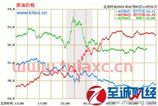 2016年国际原油价格走势分析图表最新（国际原油价格最新行情走势图） 第1张