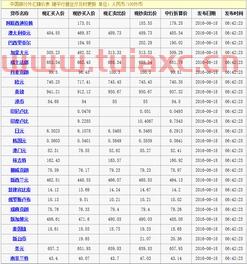 中银行外汇牌价表最新消息（今天中行外汇最新牌价） 第1张