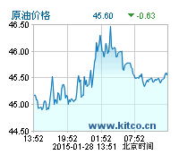 国际原油价格最新分析图片表（国际原油最新价格走势图） 第1张