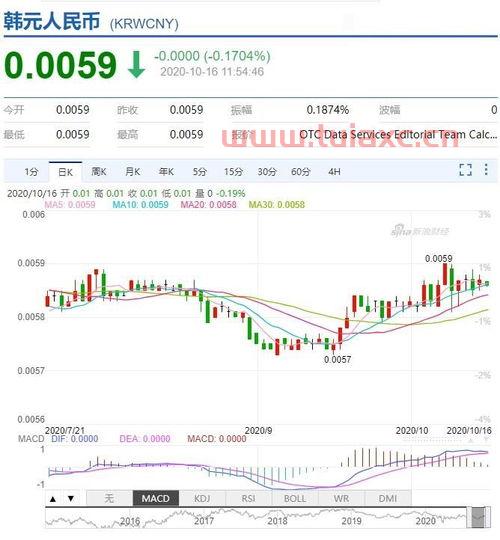 韩币兑美元历史汇率走势图最新消息（韩币兑美元历史汇率走势图最新消息查询） 第1张