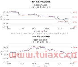 锡价格走势图（锡价格走势图 新浪） 第1张