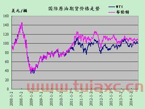 原油价格预测模型（原油期货价格预测） 第1张