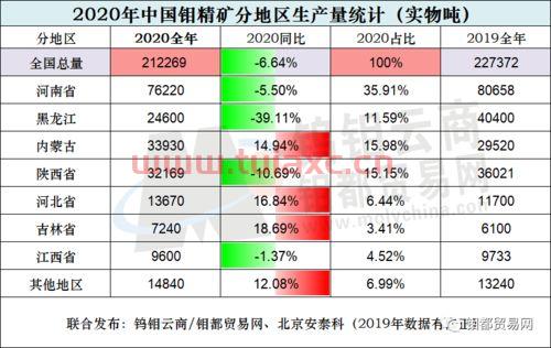 2020年钼精矿价格（2020年钼精矿最新价格） 第1张