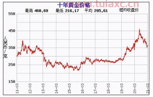 2021国际油价走势图片大全及解析（2021油价走势分析） 第1张