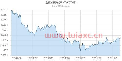 泰铢汇率汇率（泰铢汇率汇率走势图） 第1张