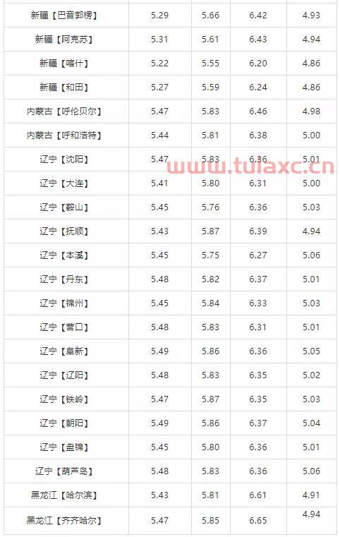 油价92号汽油价格调整日期是多少天（92汽油调价时间） 第1张
