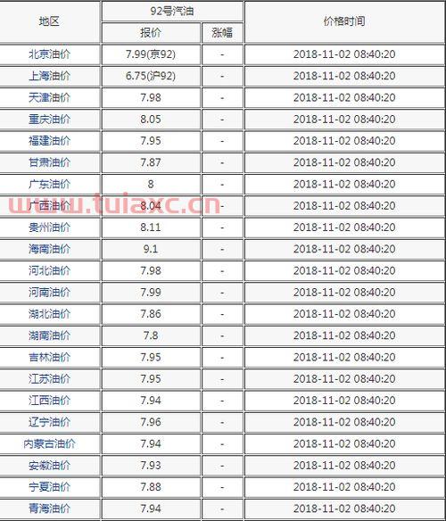 今日最新油价92汽油价格是多少钱一吨（今日油价92汽油多少钱一公升） 第1张