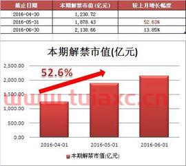股市里限售解禁是什么意思啊怎么解（股票里面的限售解禁是什么意思） 第1张