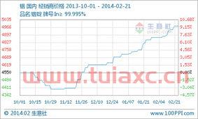 铟价格最新价格走势（铟价格走势图生意社） 第1张