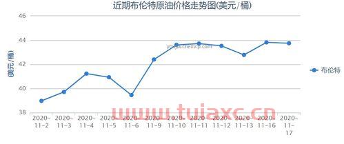 油价涨幅最新消息（近期油价涨幅） 第1张