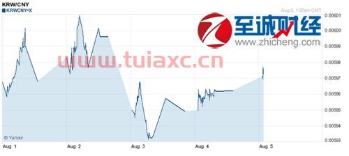 今天汇率韩币人民币多少（今天的韩币汇率是多少） 第1张