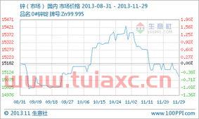 锌价格行情今日价格（锌价格最新走势） 第1张