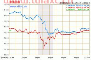 油价网今日国际原油价格走势图分析表（原油价格今日国际原油价格走势图） 第1张
