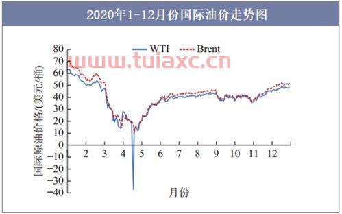 2021年1月国际原油价格走势图片大全汇总（2021国际原油价格最新走势） 第1张