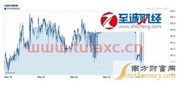 最近韩元汇率走势图分析最新价格（最近韩元汇率走势图分析最新价格查询） 第1张