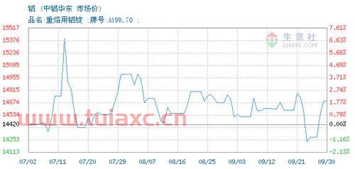 2020年10月10日长江铝锭价格（2020年10月9日长江铝锭价格） 第1张