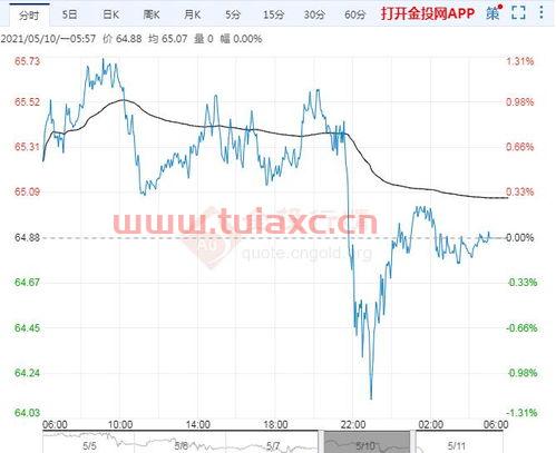 2021年5月国际原油价格走势分析图（2021年3月国际原油走势） 第1张