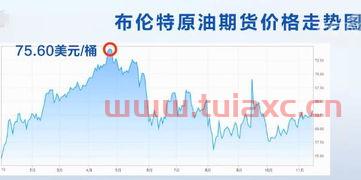 国际油价走势2019走势图片（今年国际油价走势） 第1张
