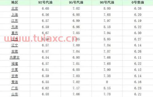 常州市今日油价92汽油多少钱（常州今日油价92汽油价格） 第1张
