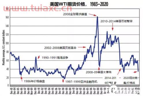 2020年3月石油价格（2020年石油最低价格） 第1张