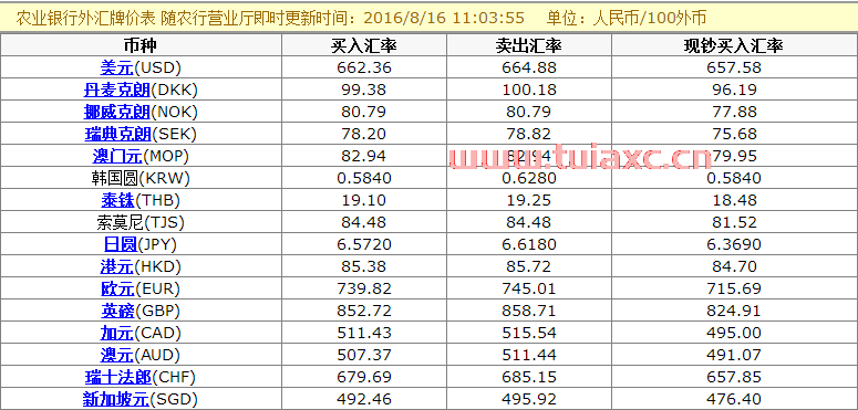 今日中行外汇牌价曲线分析（今日中行外汇实时牌价表） 第1张
