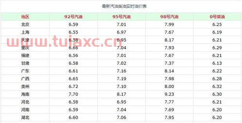 天津市今日油价92汽油价格表查询电话（天津92号汽油今日价格） 第1张