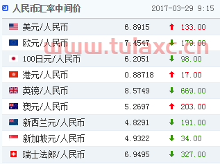 3月31日美元兑人民币中间价（美元兑人民币3月29日） 第1张