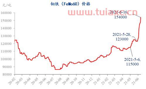 国际钼铁价格暴涨（今日钼铁价格最新消息） 第1张