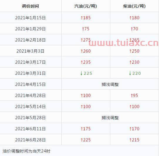 2021年1月份的油价（2021年1月份的油价表696） 第1张
