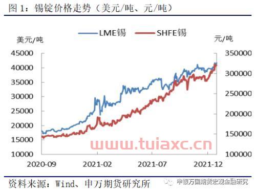 金属锡价格走势预测（有色金属锡的价格走势） 第1张