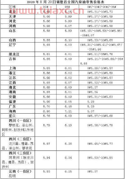 今日全国油价92号汽油价格表查询（今日中国石油油价92汽油价格表） 第1张
