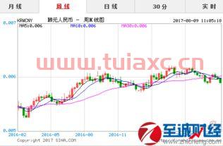 人民币对韩币汇率走势图2021年8月9日（近期韩币汇率走势图） 第1张