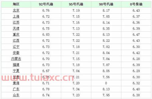 宁波油价92号汽油今天（92号汽油宁波价格） 第1张