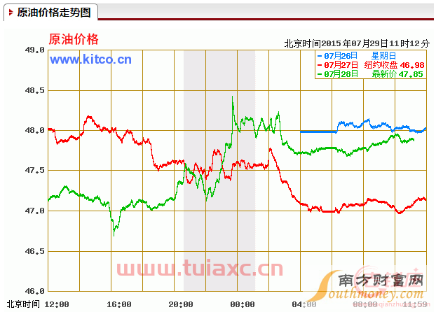 国际原油价格走势图日k线（国际原油价格走势图月k线） 第1张