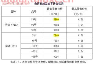 河南今天汽油价格92号是多少（河南今日油价92汽油价格） 第1张