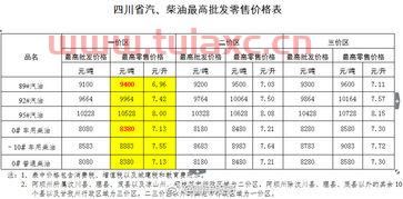 成都今日92号汽油油价（成都今天92号汽油价格） 第1张