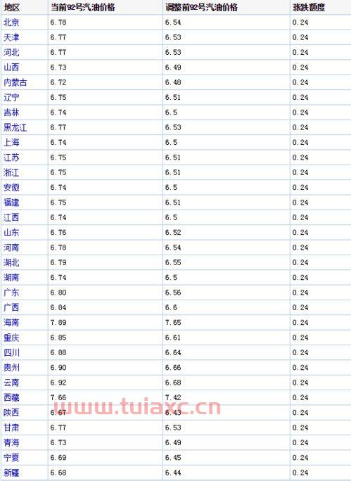2021年3月27日汽油价格（2021年3月17日汽油价格走势） 第1张
