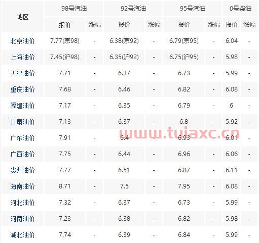 油价92号汽油价格（江苏今日油价92号汽油价格） 第1张