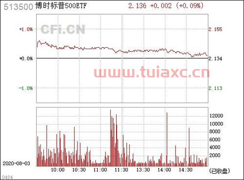 513500（513500市盈率） 第1张
