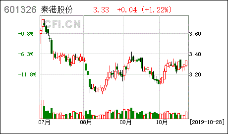 秦港股份股吧（秦港股份做什么的） 第1张