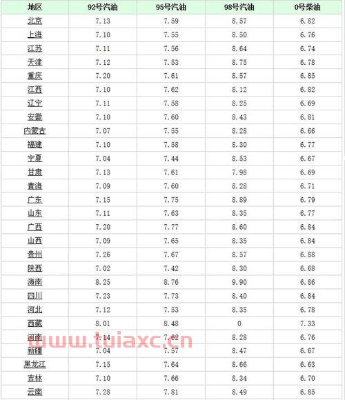 四川今天92号汽油价格是多少（四川的92号汽油现在价格） 第1张