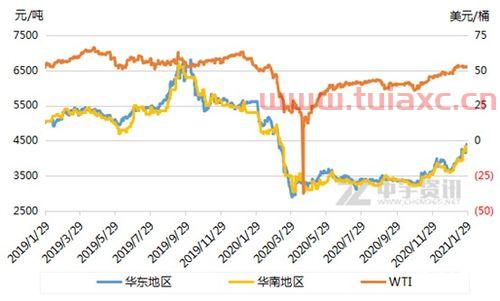 国际原油价格2021年走势分析图解（2020国际原油的价格走势图） 第1张
