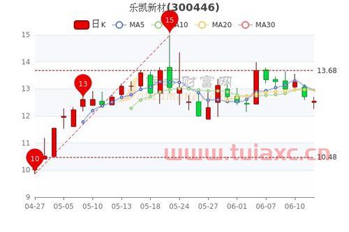 乐凯新材股票（乐凯新材股票历史价格） 第1张