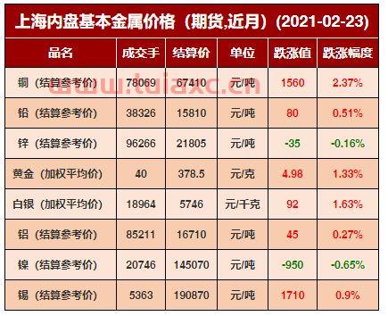 长江有色金属网2021年2月24日（长江有色金属网价格2021年3月23日） 第1张