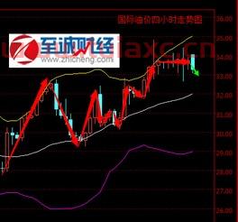 今日国际原油最新的价格走势图分析表（今日国际原油最新价格实时行情走势） 第1张