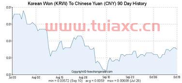 韩元与人民币兑换汇率换算关系（人民币与韩币兑换率汇率） 第1张